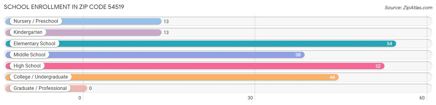 School Enrollment in Zip Code 54519