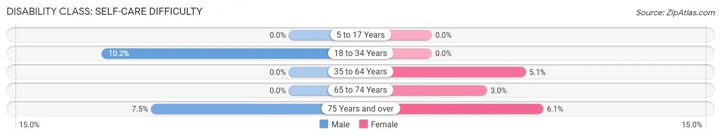 Disability in Zip Code 54519: <span>Self-Care Difficulty</span>