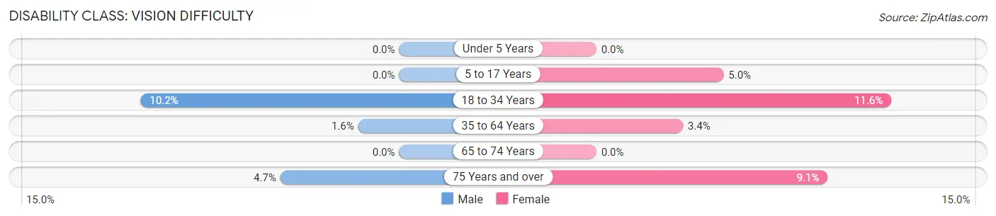 Disability in Zip Code 54519: <span>Vision Difficulty</span>