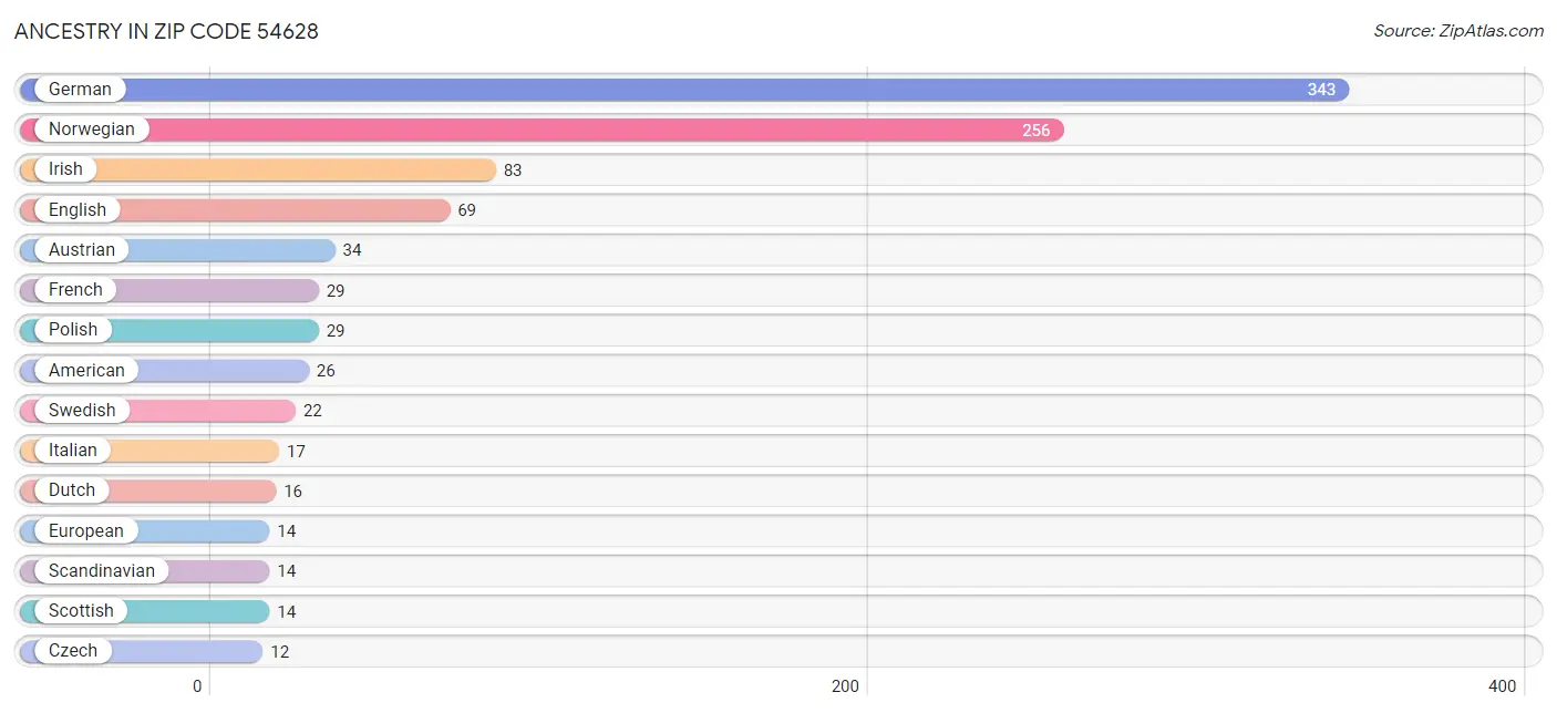 Ancestry in Zip Code 54628