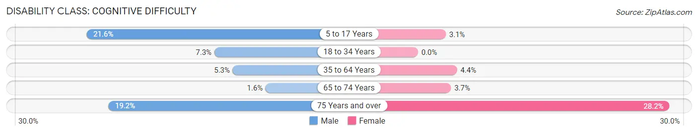 Disability in Zip Code 54628: <span>Cognitive Difficulty</span>