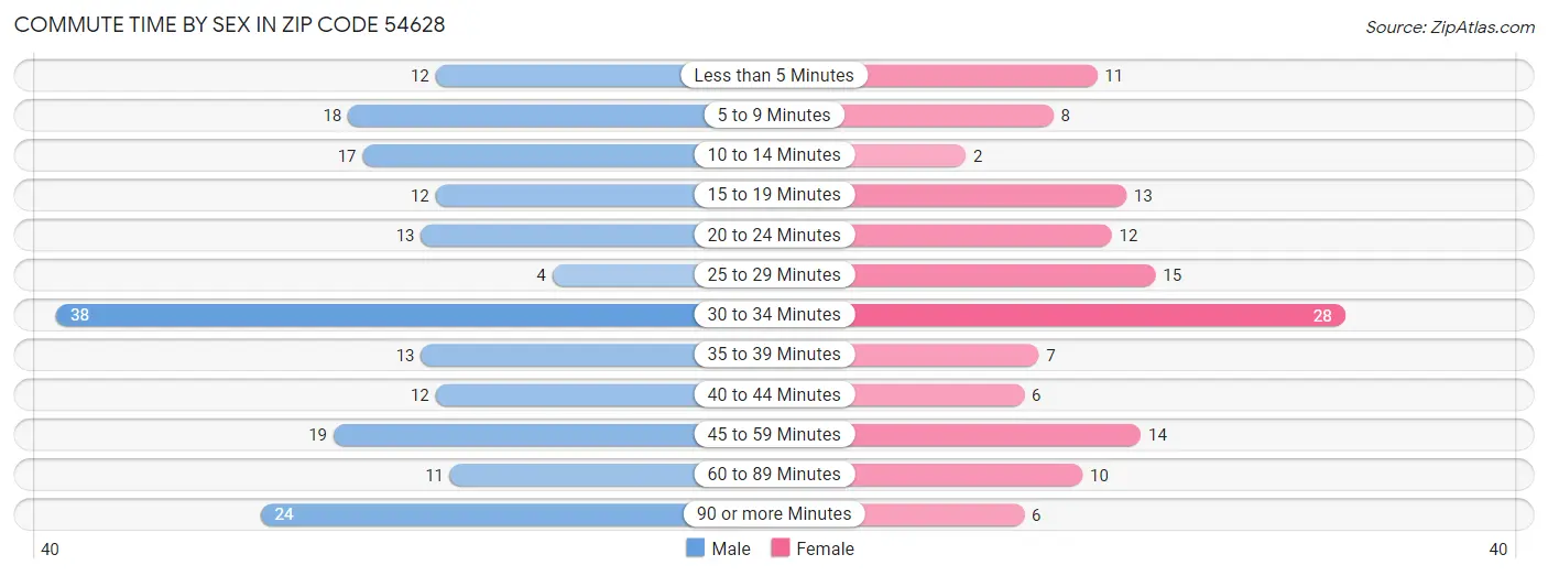 Commute Time by Sex in Zip Code 54628