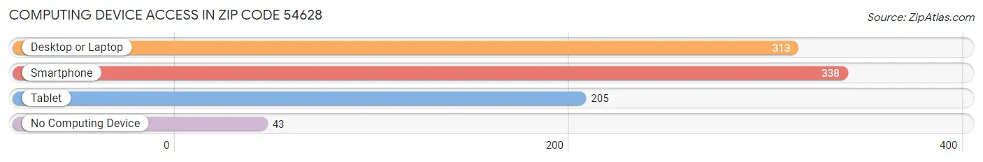 Computing Device Access in Zip Code 54628