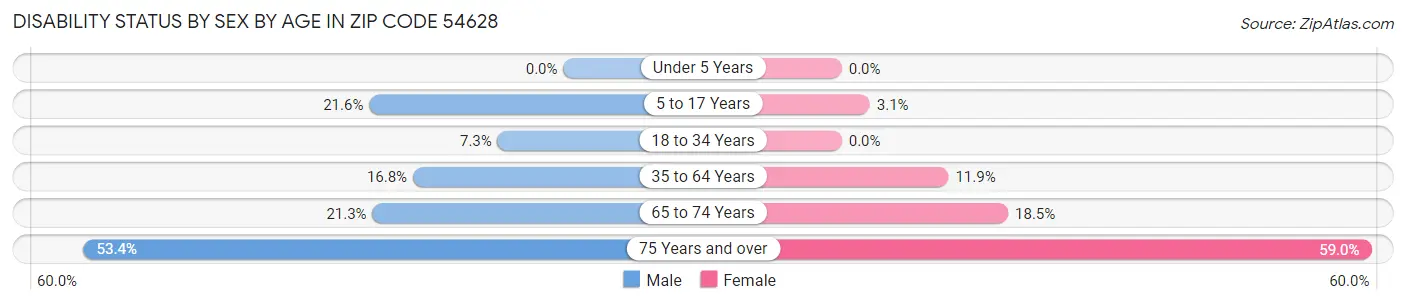 Disability Status by Sex by Age in Zip Code 54628