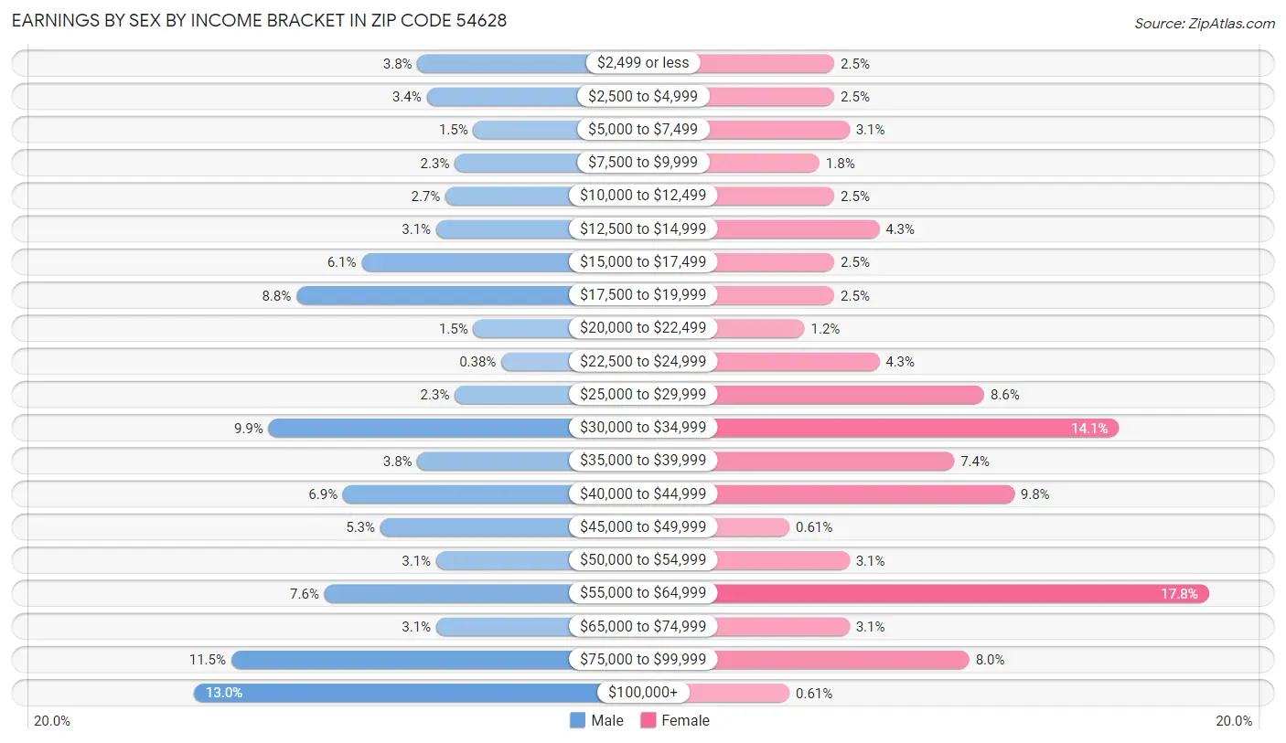 Earnings by Sex by Income Bracket in Zip Code 54628