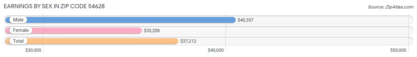 Earnings by Sex in Zip Code 54628