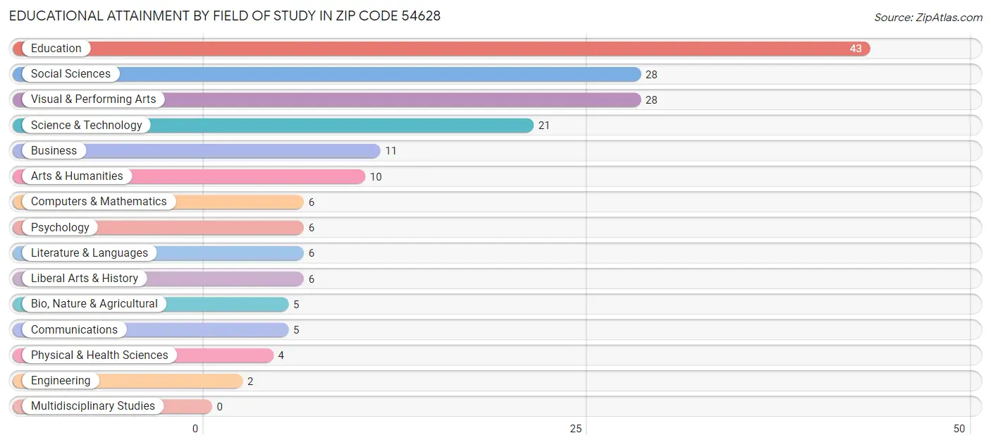 Educational Attainment by Field of Study in Zip Code 54628