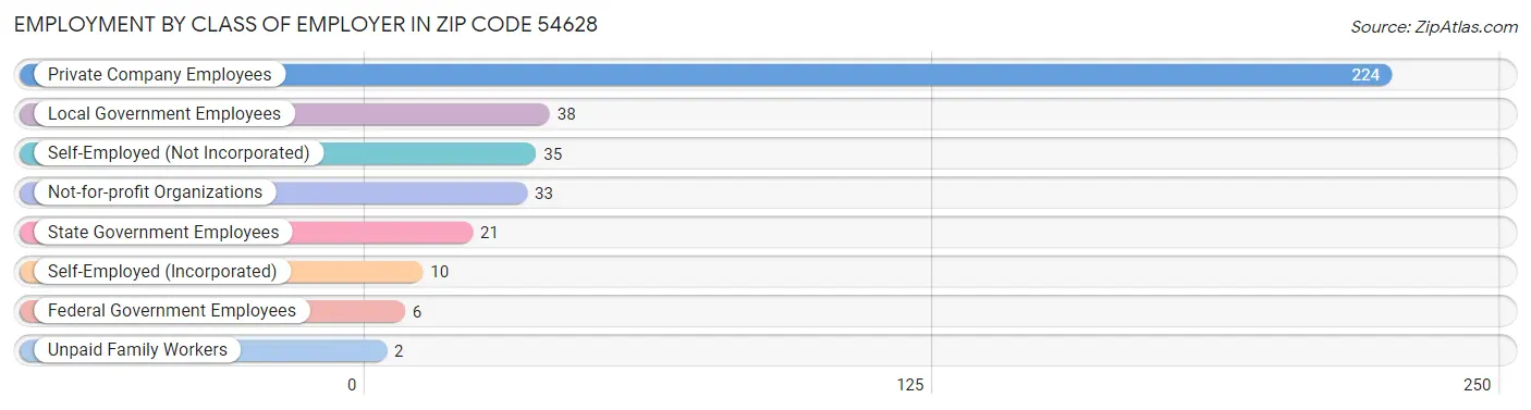 Employment by Class of Employer in Zip Code 54628