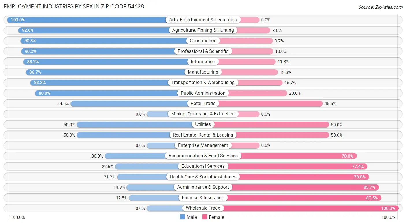 Employment Industries by Sex in Zip Code 54628