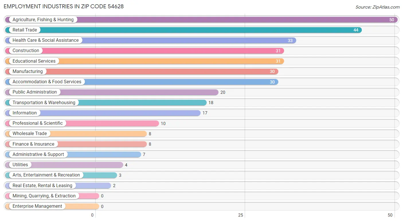 Employment Industries in Zip Code 54628