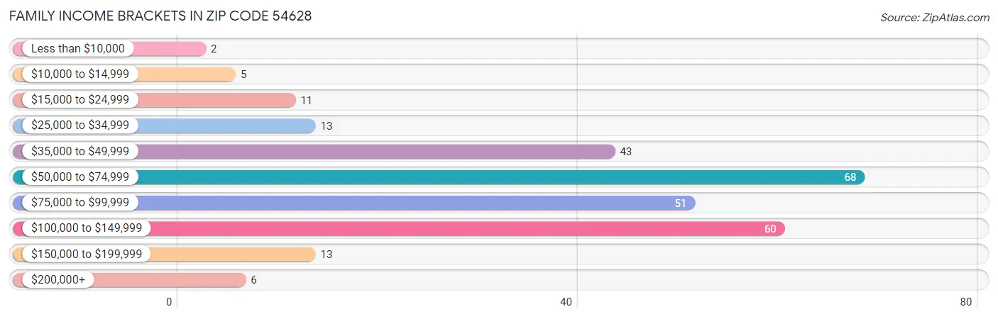 Family Income Brackets in Zip Code 54628