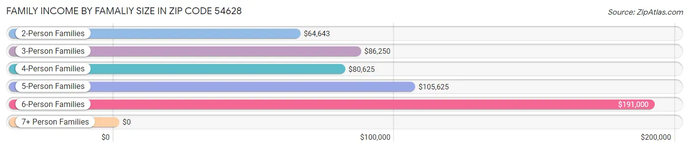 Family Income by Famaliy Size in Zip Code 54628