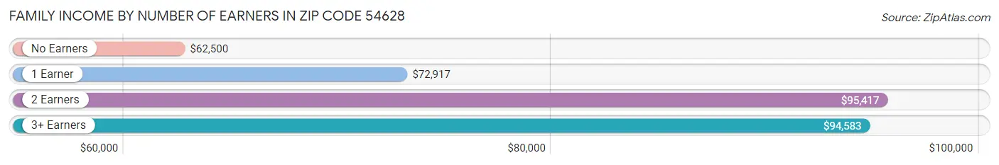 Family Income by Number of Earners in Zip Code 54628