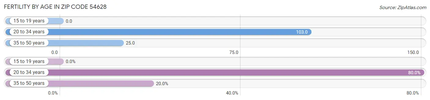 Female Fertility by Age in Zip Code 54628