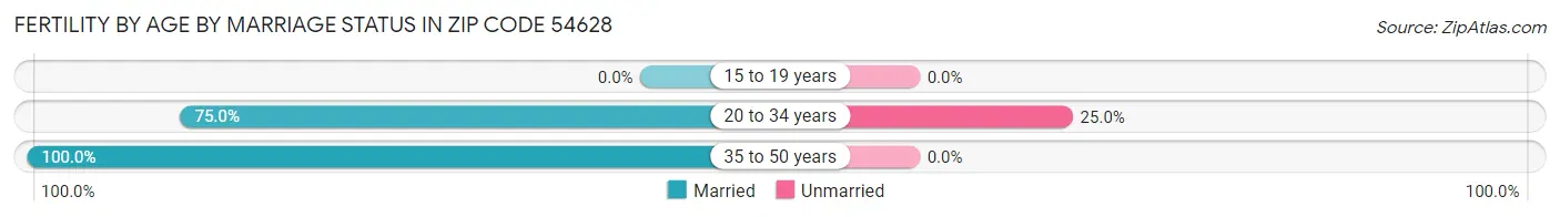 Female Fertility by Age by Marriage Status in Zip Code 54628