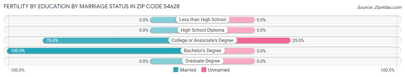 Female Fertility by Education by Marriage Status in Zip Code 54628