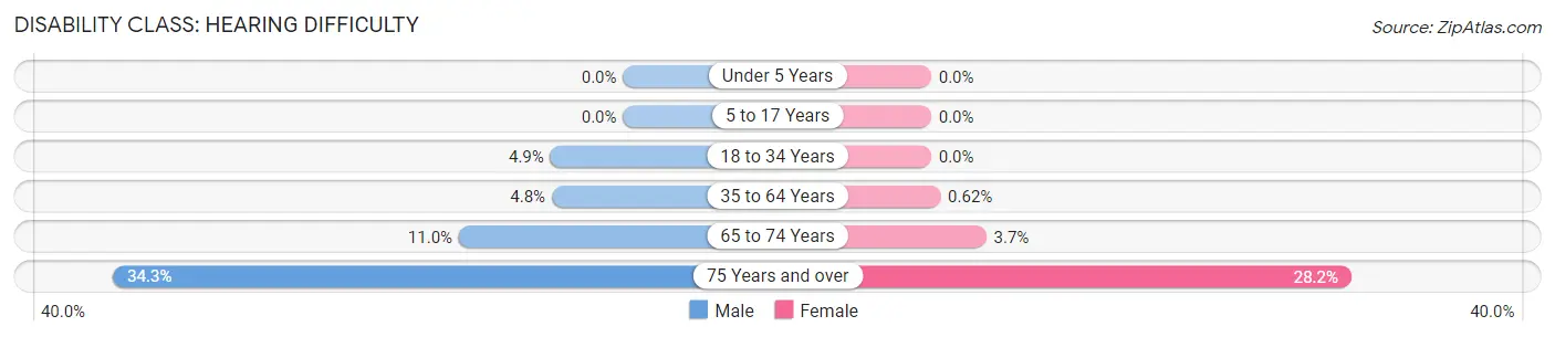 Disability in Zip Code 54628: <span>Hearing Difficulty</span>