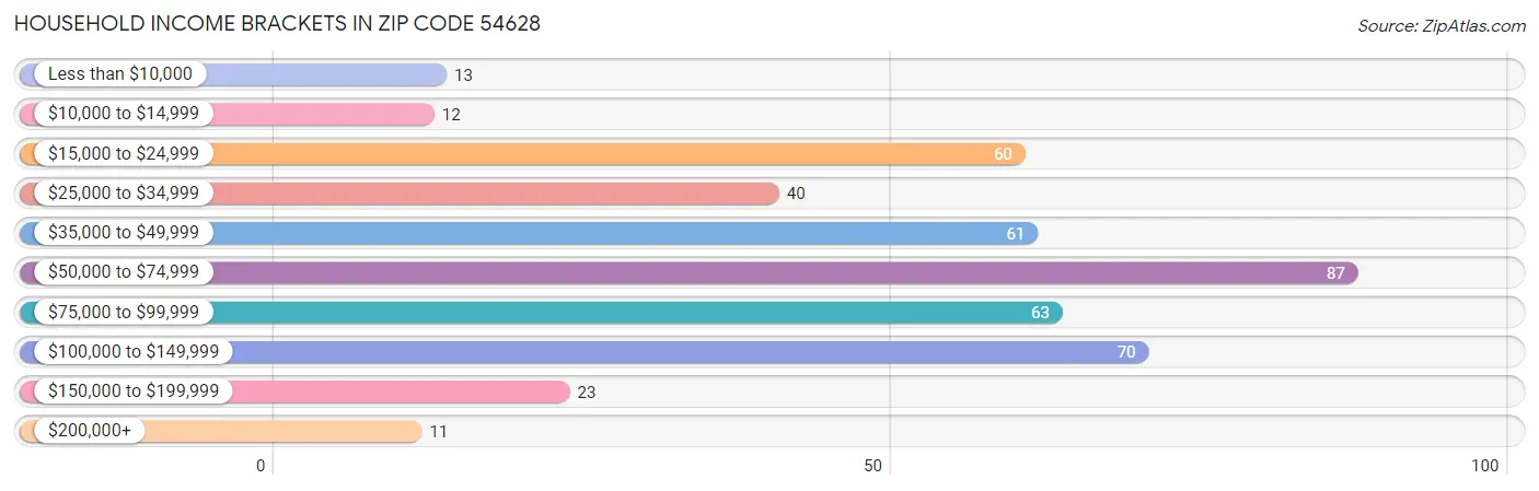 Household Income Brackets in Zip Code 54628