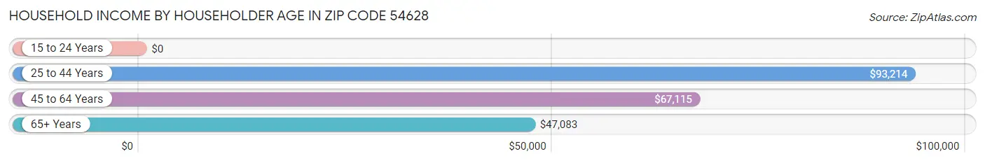 Household Income by Householder Age in Zip Code 54628