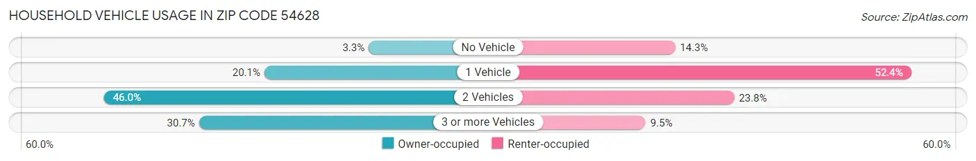 Household Vehicle Usage in Zip Code 54628