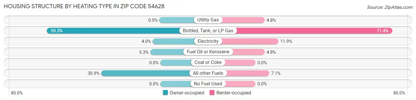 Housing Structure by Heating Type in Zip Code 54628