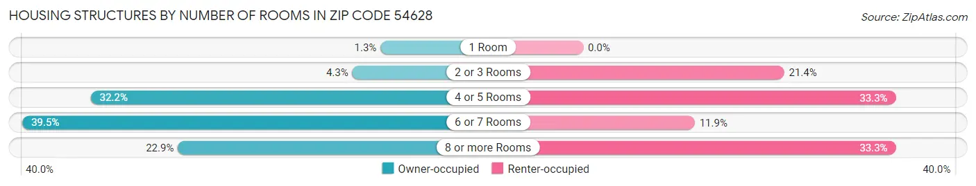 Housing Structures by Number of Rooms in Zip Code 54628