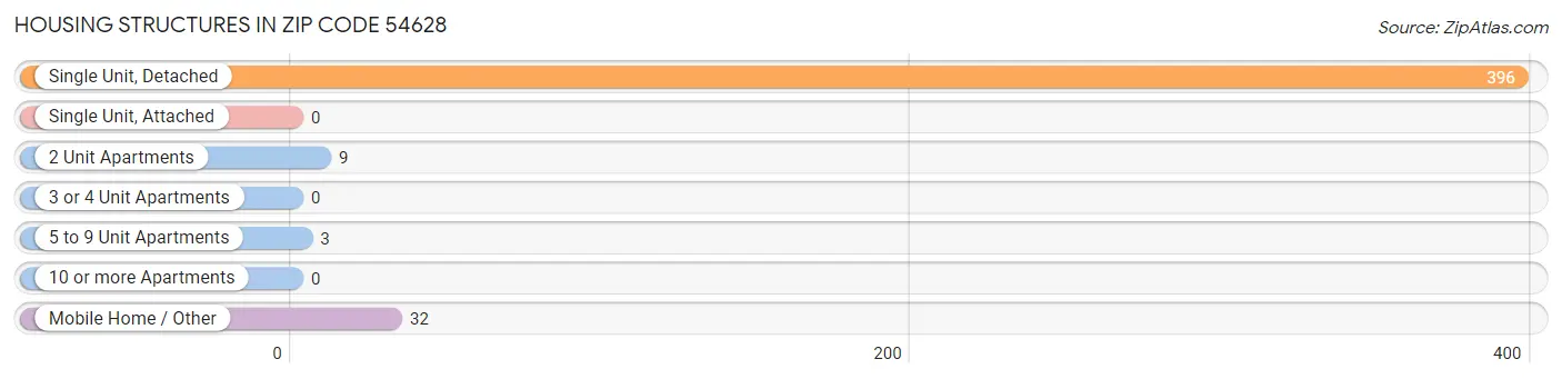 Housing Structures in Zip Code 54628