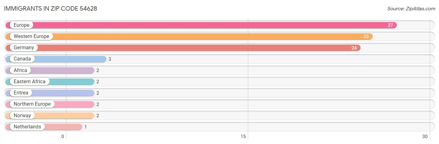 Immigrants in Zip Code 54628