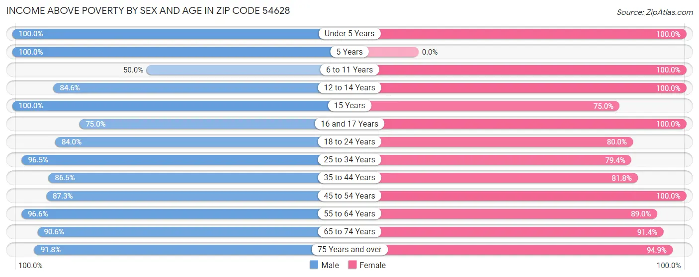 Income Above Poverty by Sex and Age in Zip Code 54628