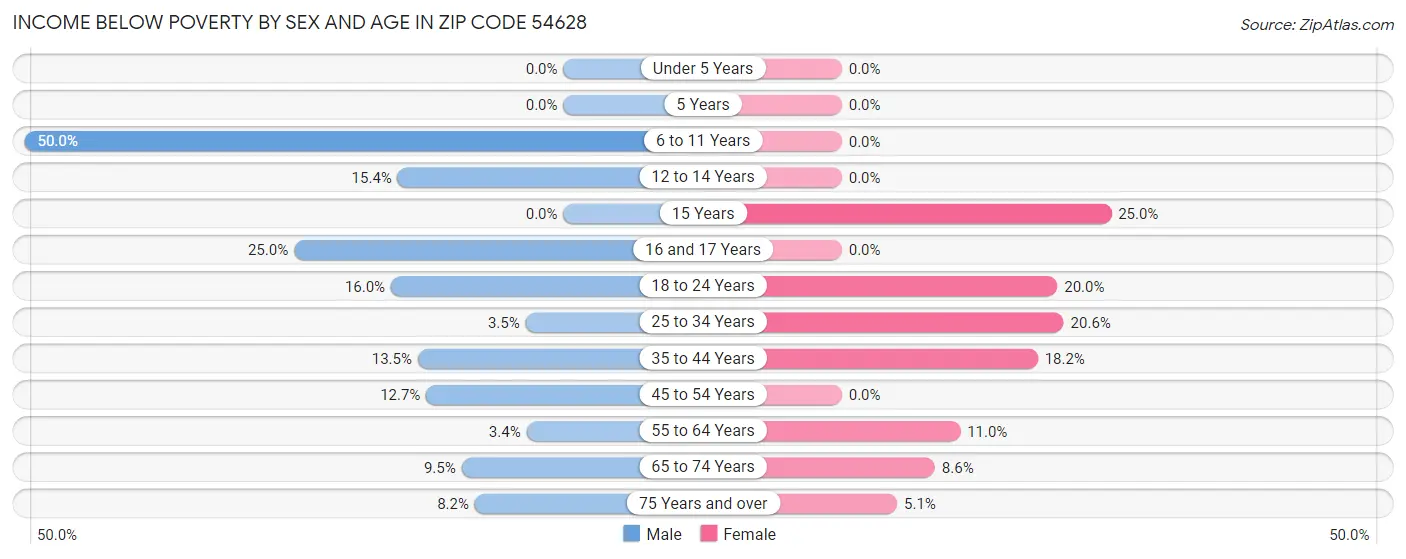 Income Below Poverty by Sex and Age in Zip Code 54628