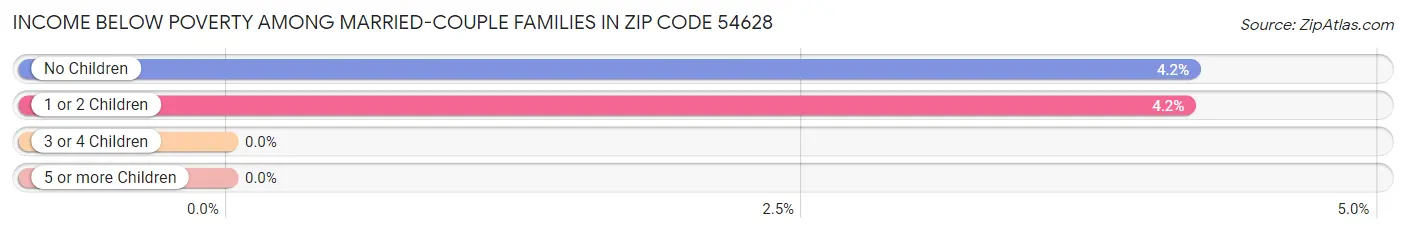 Income Below Poverty Among Married-Couple Families in Zip Code 54628