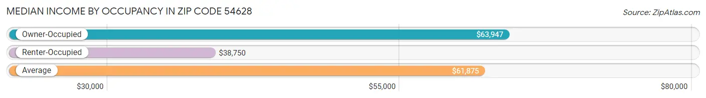 Median Income by Occupancy in Zip Code 54628