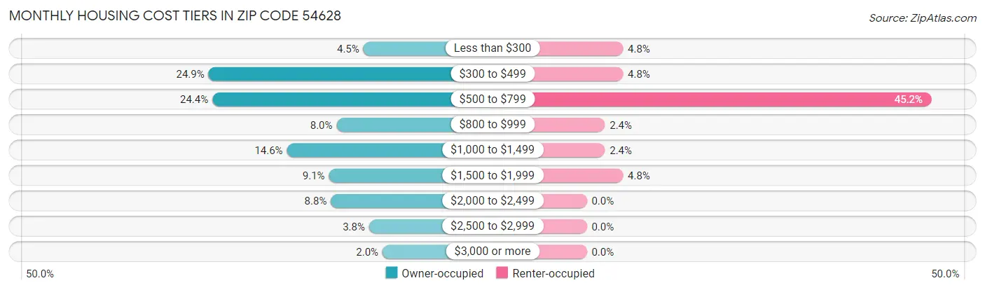 Monthly Housing Cost Tiers in Zip Code 54628