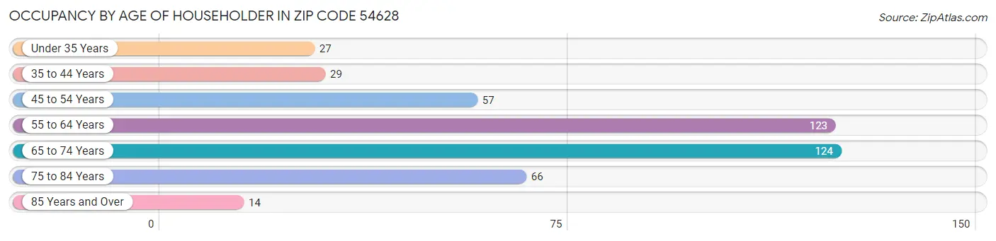 Occupancy by Age of Householder in Zip Code 54628