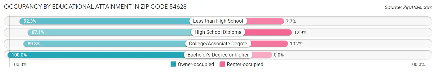 Occupancy by Educational Attainment in Zip Code 54628