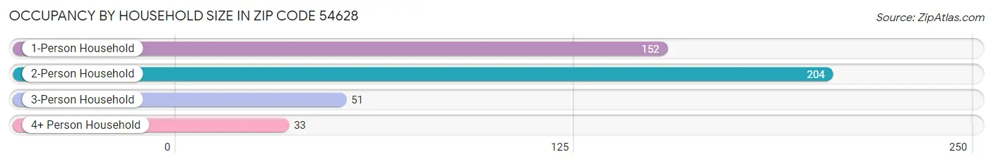 Occupancy by Household Size in Zip Code 54628