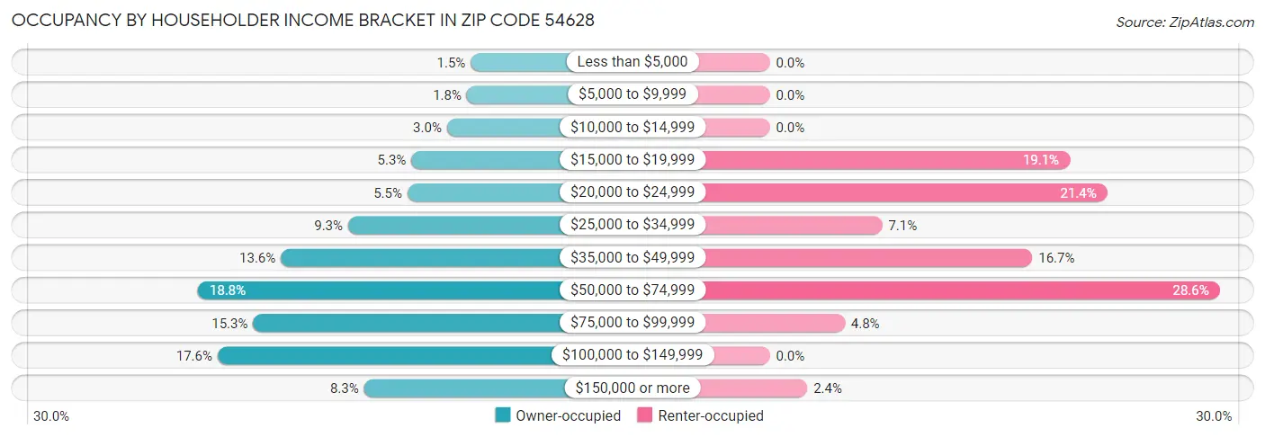 Occupancy by Householder Income Bracket in Zip Code 54628