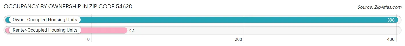 Occupancy by Ownership in Zip Code 54628