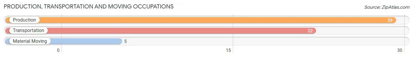 Production, Transportation and Moving Occupations in Zip Code 54628