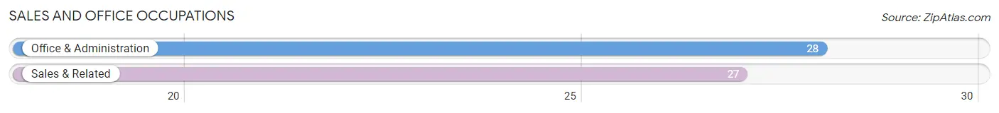 Sales and Office Occupations in Zip Code 54628