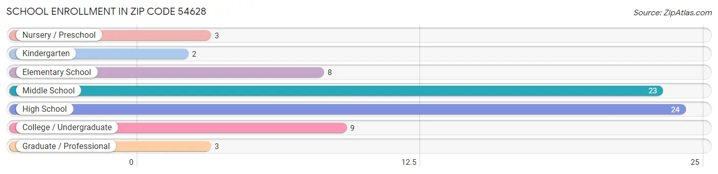 School Enrollment in Zip Code 54628