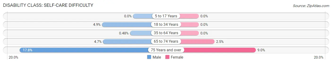 Disability in Zip Code 54628: <span>Self-Care Difficulty</span>