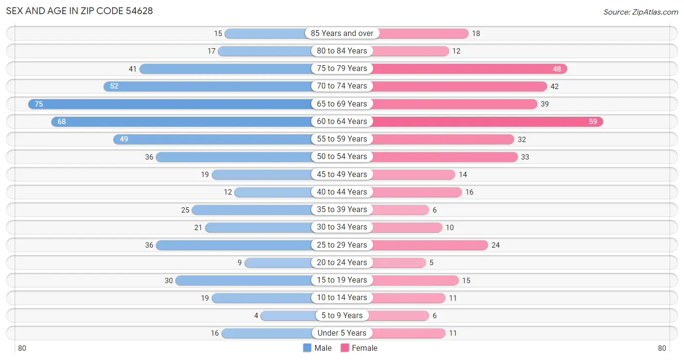 Sex and Age in Zip Code 54628