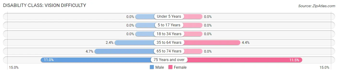 Disability in Zip Code 54628: <span>Vision Difficulty</span>