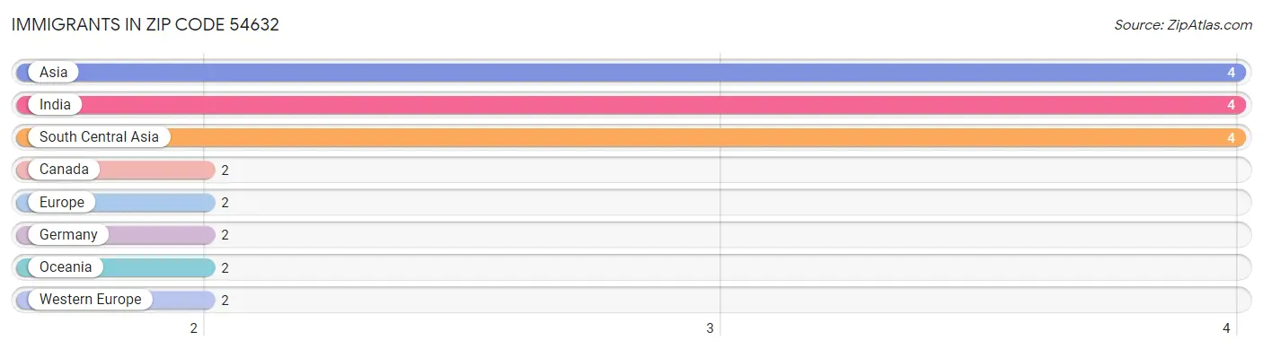 Immigrants in Zip Code 54632