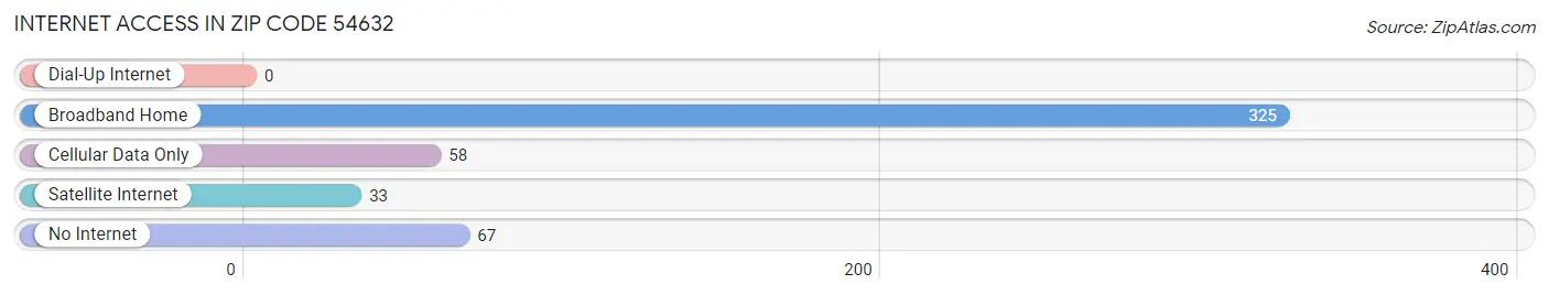 Internet Access in Zip Code 54632