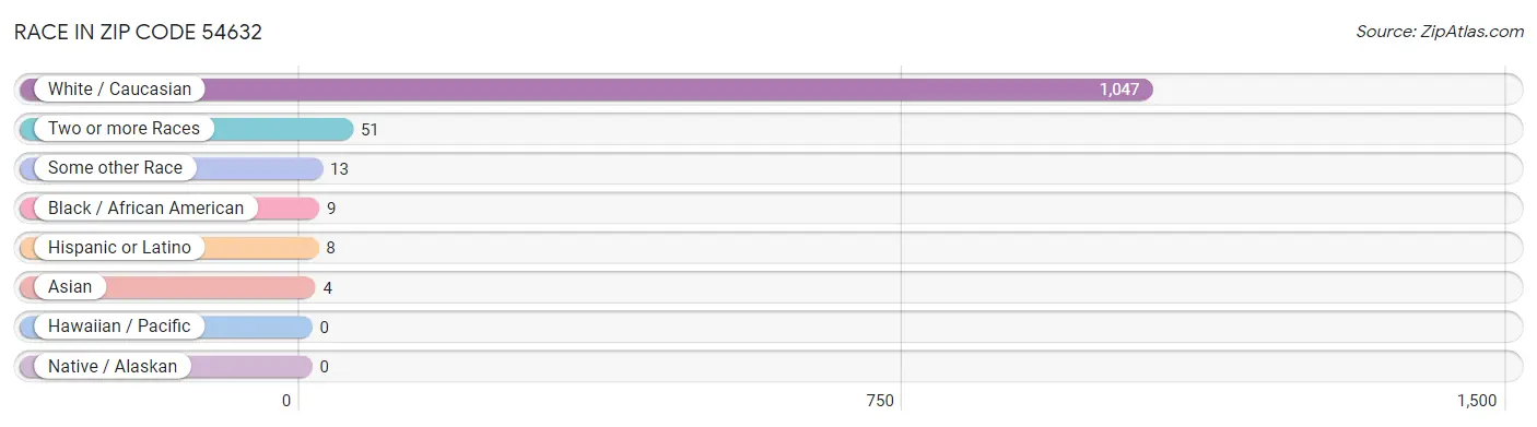 Race in Zip Code 54632