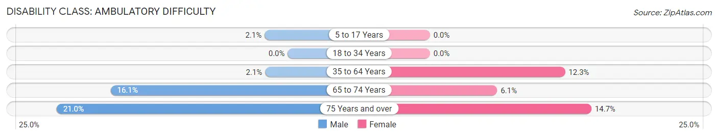 Disability in Zip Code 54870: <span>Ambulatory Difficulty</span>