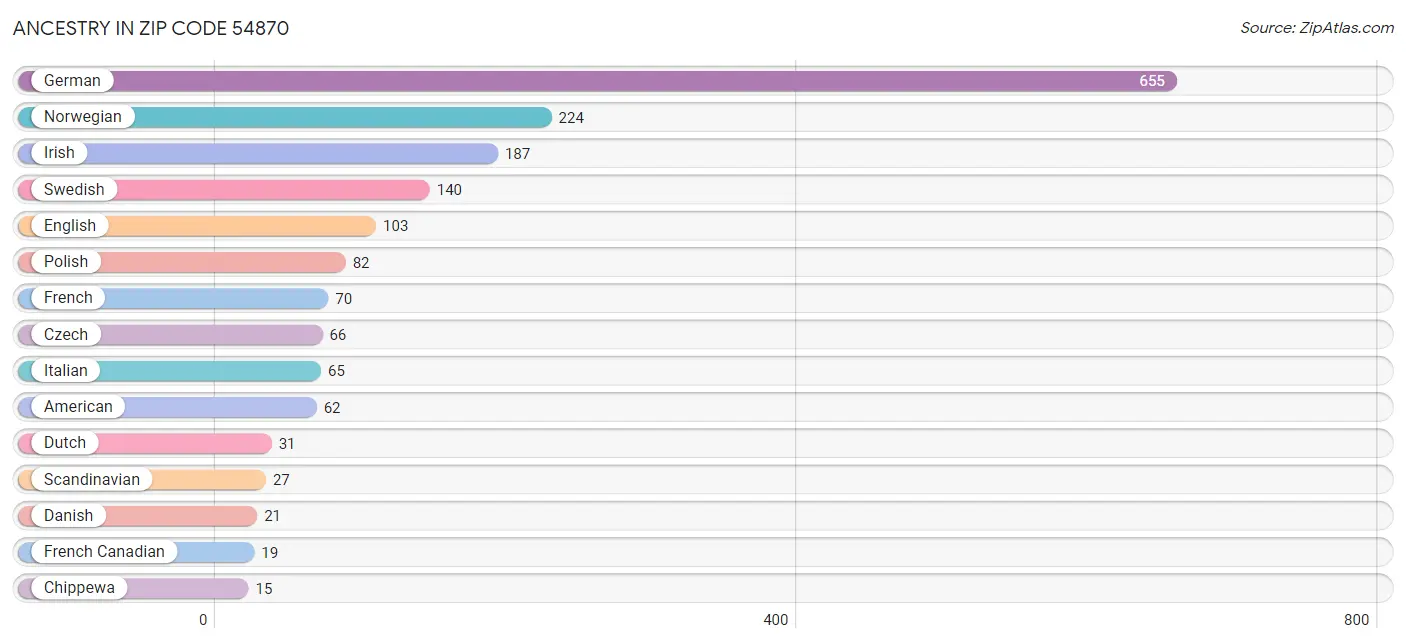 Ancestry in Zip Code 54870