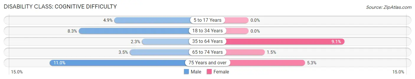 Disability in Zip Code 54870: <span>Cognitive Difficulty</span>